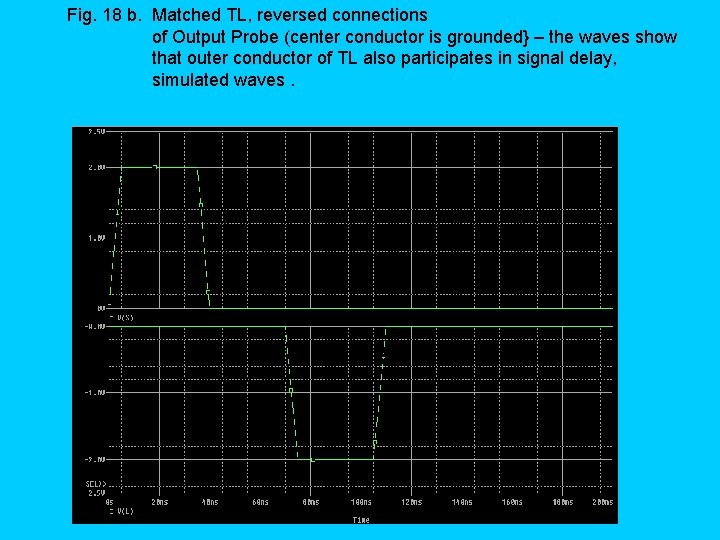 Fig. 18 b. Matched TL, reversed connections of Output Probe (center conductor is grounded}