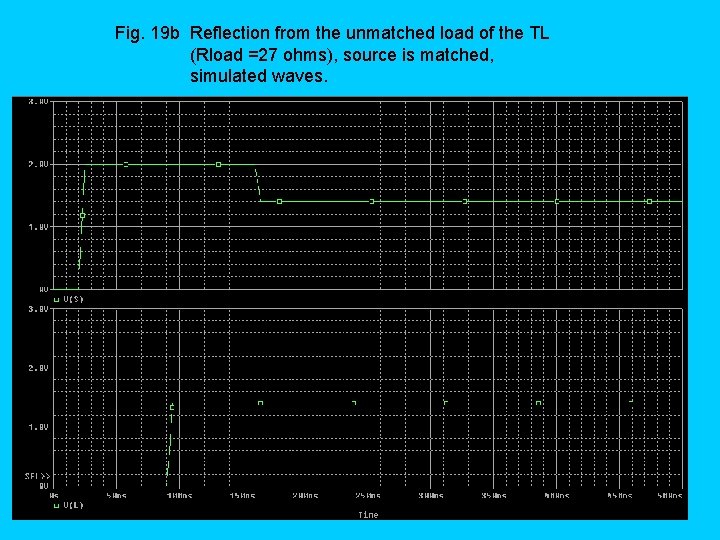 Fig. 19 b Reflection from the unmatched load of the TL (Rload =27 ohms),