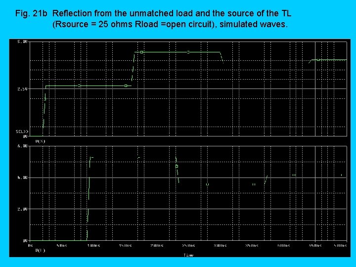 Fig. 21 b Reflection from the unmatched load and the source of the TL