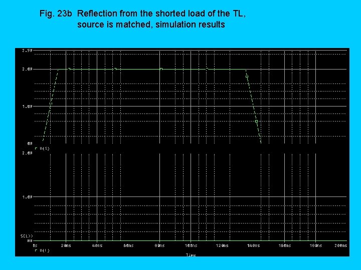 Fig. 23 b Reflection from the shorted load of the TL, source is matched,