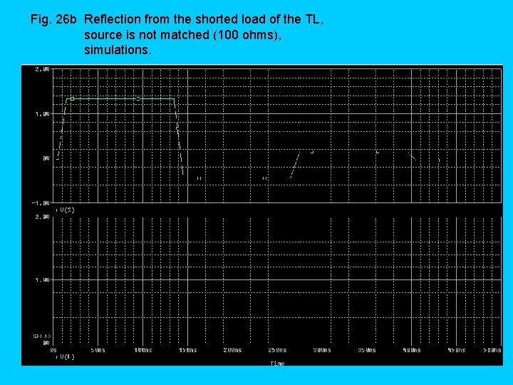 Fig. 26 b Reflection from the shorted load of the TL, source is not