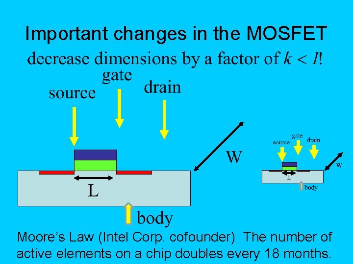 Important changes in the MOSFET Moore’s Law (Intel Corp. cofounder) The number of active