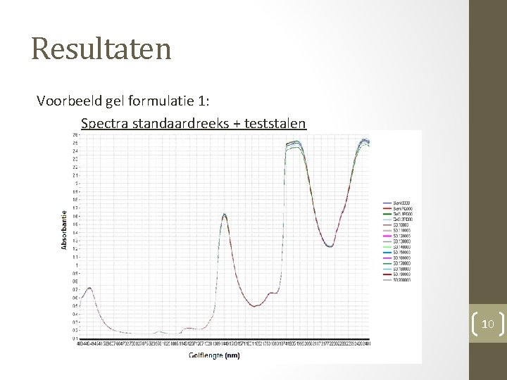 Resultaten Voorbeeld gel formulatie 1: Spectra standaardreeks + teststalen 10 