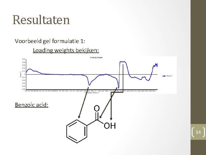 Resultaten Voorbeeld gel formulatie 1: Loading weights bekijken: Benzoic acid: 14 