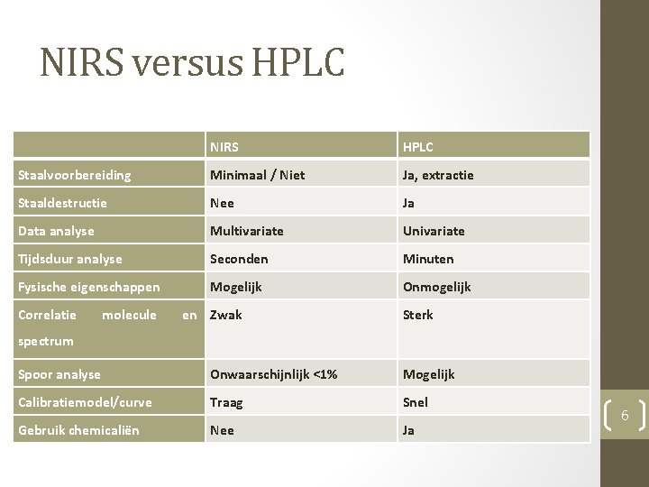 NIRS versus HPLC NIRS HPLC Staalvoorbereiding Minimaal / Niet Ja, extractie Staaldestructie Nee Ja