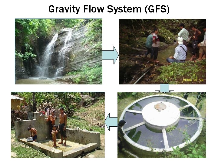 Gravity Flow System (GFS) Gravity Flow System (GFS)