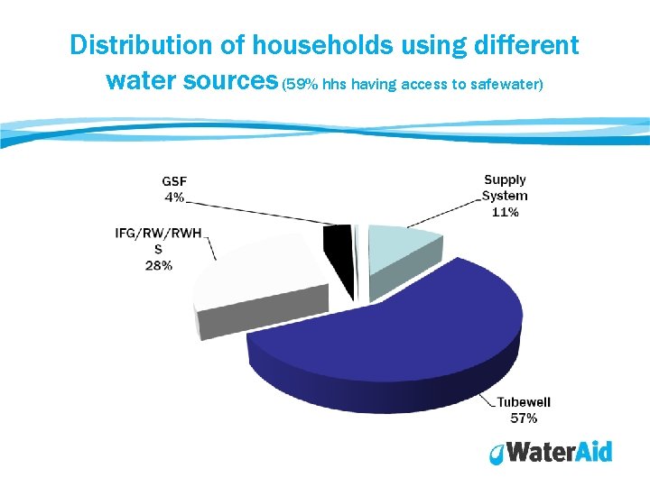 Distribution of households using different water sources (59% hhs having access to safewater) Distribution of households using different water sources (59% hhs having access to safewater)