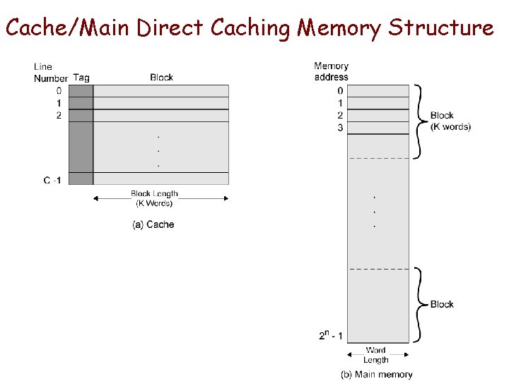 Cache/Main Direct Caching Memory Structure 