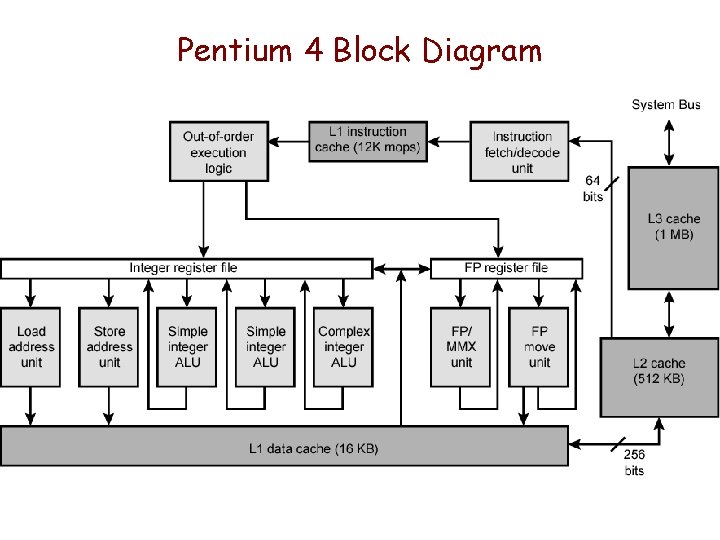 Pentium 4 Block Diagram 
