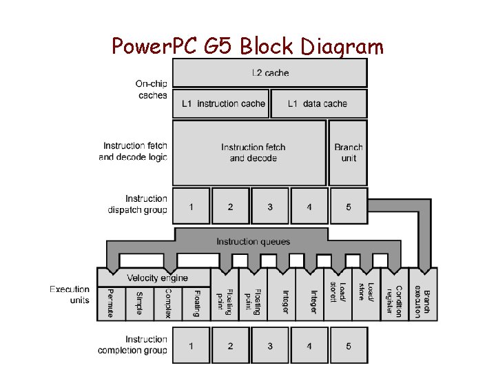 Power. PC G 5 Block Diagram 
