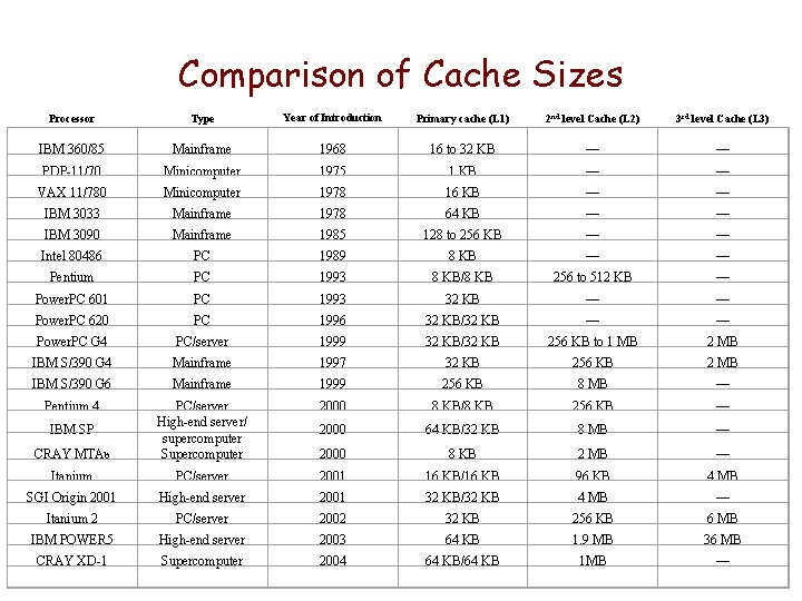 Comparison of Cache Sizes Processor Type Year of Introduction Primary cache (L 1) 2