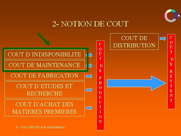2 - NOTION DE COUT D´INDISPONIBILITE COUT DE MAINTENANCE COUT DE FABRICATION COUT D´ETUDES 2 - NOTION DE COUT D´INDISPONIBILITE COUT DE MAINTENANCE COUT DE FABRICATION COUT D´ETUDES