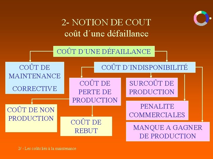 2 - NOTION DE COUT coût d´une défaillance COÛT D´UNE DÉFAILLANCE COÛT DE MAINTENANCE 2 - NOTION DE COUT coût d´une défaillance COÛT D´UNE DÉFAILLANCE COÛT DE MAINTENANCE