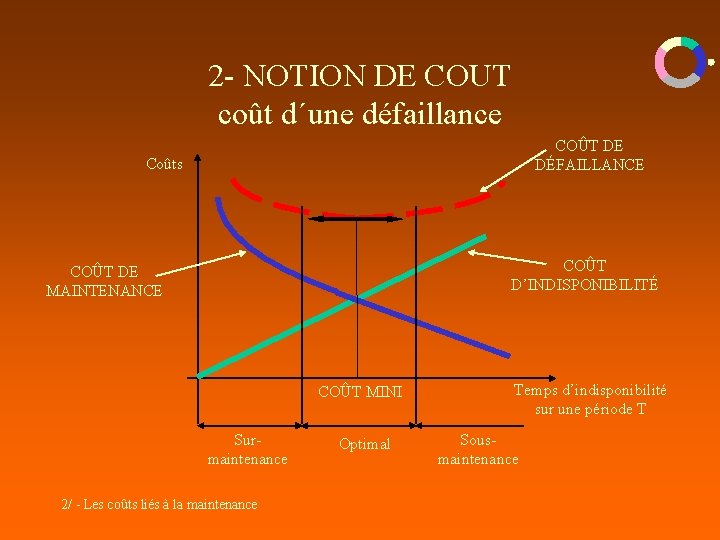 2 - NOTION DE COUT coût d´une défaillance COÛT DE DÉFAILLANCE Coûts COÛT D’INDISPONIBILITÉ 2 - NOTION DE COUT coût d´une défaillance COÛT DE DÉFAILLANCE Coûts COÛT D’INDISPONIBILITÉ