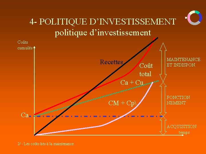 4 - POLITIQUE D’INVESTISSEMENT politique d’investissement Coûts cumulés Recettes Coût total Ca + Cu 4 - POLITIQUE D’INVESTISSEMENT politique d’investissement Coûts cumulés Recettes Coût total Ca + Cu