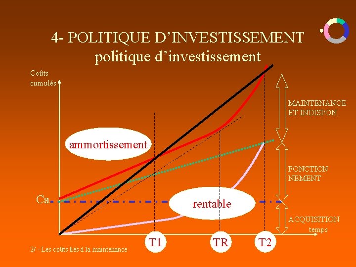 4 - POLITIQUE D’INVESTISSEMENT politique d’investissement Coûts cumulés MAINTENANCE ET INDISPON. ammortissement FONCTION NEMENT 4 - POLITIQUE D’INVESTISSEMENT politique d’investissement Coûts cumulés MAINTENANCE ET INDISPON. ammortissement FONCTION NEMENT