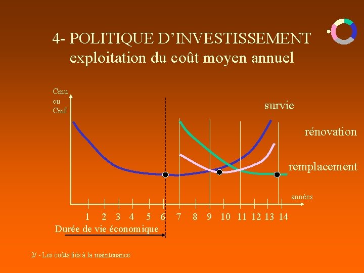 4 - POLITIQUE D’INVESTISSEMENT exploitation du coût moyen annuel Cmu ou Cmf survie rénovation 4 - POLITIQUE D’INVESTISSEMENT exploitation du coût moyen annuel Cmu ou Cmf survie rénovation