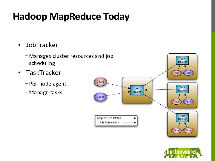 Hadoop Map. Reduce Today • Job. Tracker − Manages cluster resources and job scheduling