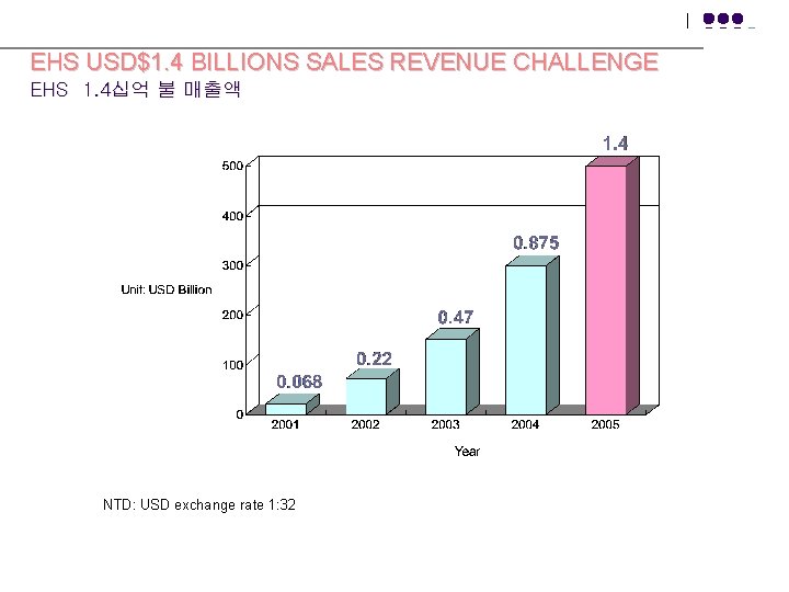EHS USD$1. 4 BILLIONS SALES REVENUE CHALLENGE EHS 1. 4십억 불 매출액 NTD: USD