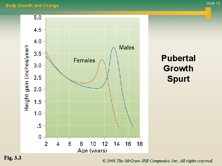 Slide 10 Body Growth and Change Pubertal Growth Spurt Fig. 3. 3 © 2008