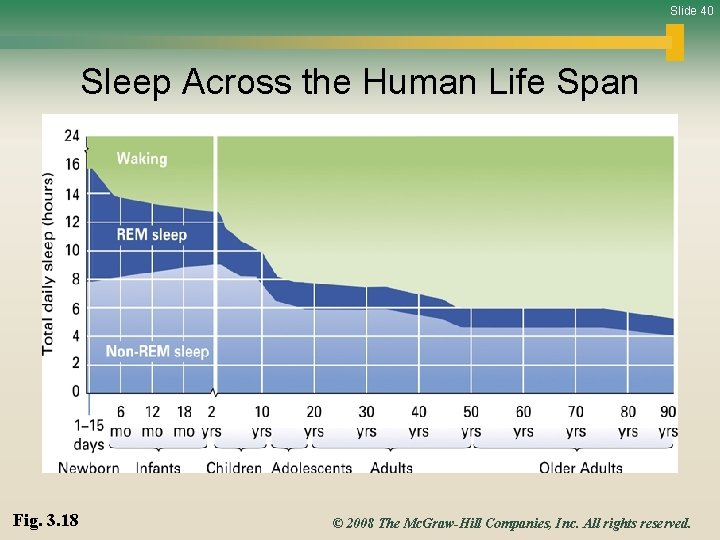 Slide 40 Sleep Across the Human Life Span Fig. 3. 18 © 2008 The