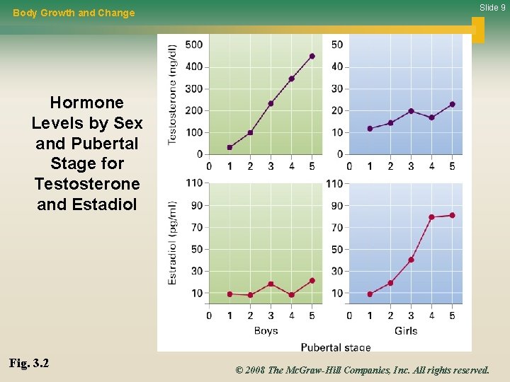 Body Growth and Change Slide 9 Hormone Levels by Sex and Pubertal Stage for