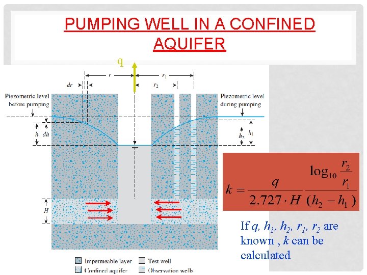 PUMPING WELL IN A CONFINED AQUIFER q If q, h 1, h 2, r