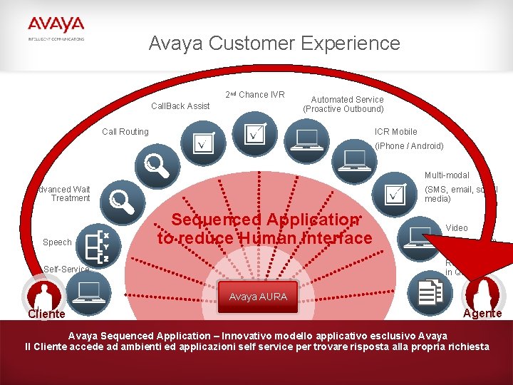 Avaya Customer Experience 2 nd Chance IVR Call. Back Assist Automated Service (Proactive Outbound)