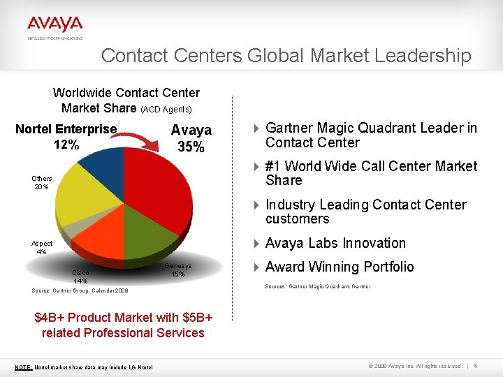 Contact Centers Global Market Leadership Worldwide Contact Center Market Share (ACD Agents) Nortel Enterprise