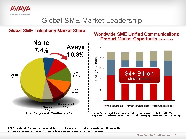 Global SME Market Leadership Global SME Telephony Market Share Nortel 7. 4% Worldwide SME