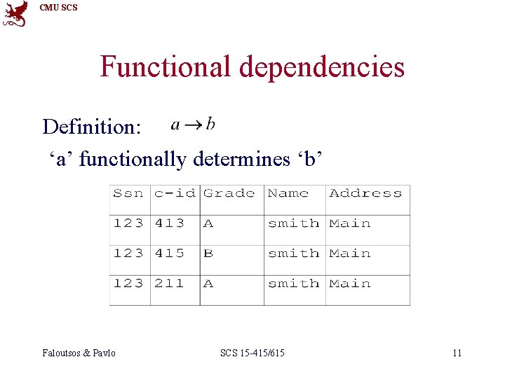 CMU SCS Functional dependencies Definition: ‘a’ functionally determines ‘b’ Faloutsos & Pavlo SCS 15