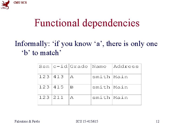 CMU SCS Functional dependencies Informally: ‘if you know ‘a’, there is only one ‘b’