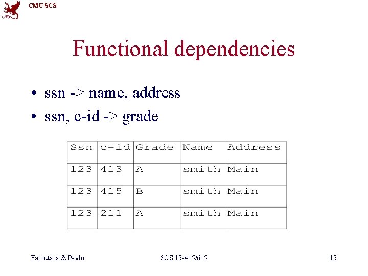 CMU SCS Functional dependencies • ssn -> name, address • ssn, c-id -> grade