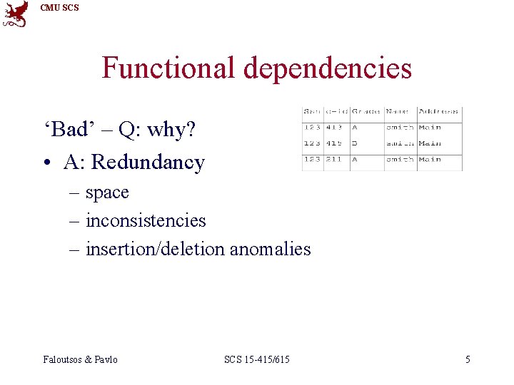 CMU SCS Functional dependencies ‘Bad’ – Q: why? • A: Redundancy – space –