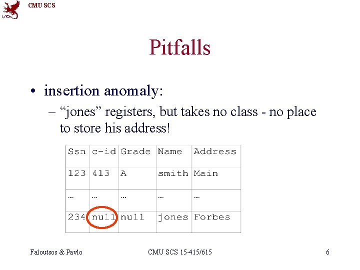 CMU SCS Pitfalls • insertion anomaly: – “jones” registers, but takes no class -