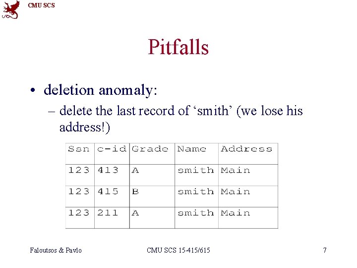 CMU SCS Pitfalls • deletion anomaly: – delete the last record of ‘smith’ (we