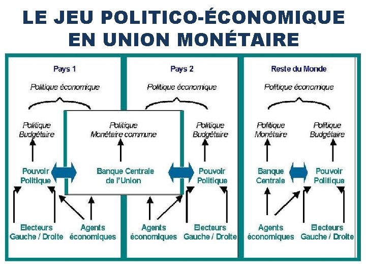 LE JEU POLITICO-ÉCONOMIQUE EN UNION MONÉTAIRE 