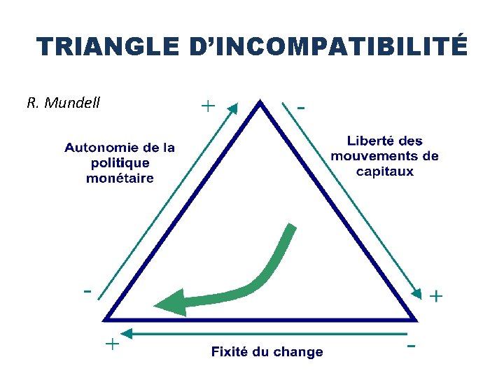 TRIANGLE D’INCOMPATIBILITÉ R. Mundell 