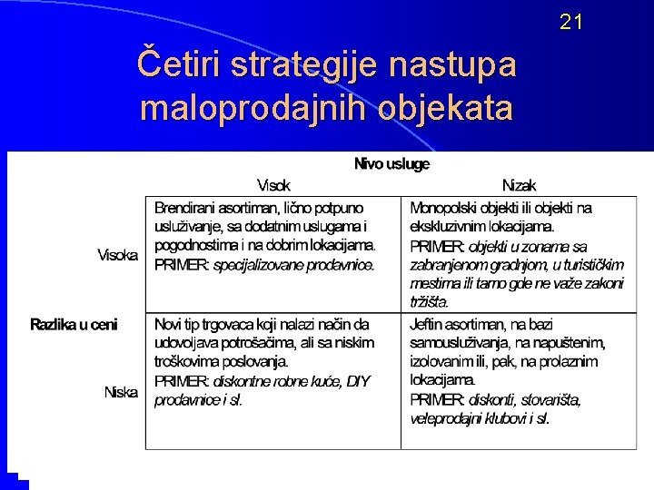 21 Četiri strategije nastupa maloprodajnih objekata 