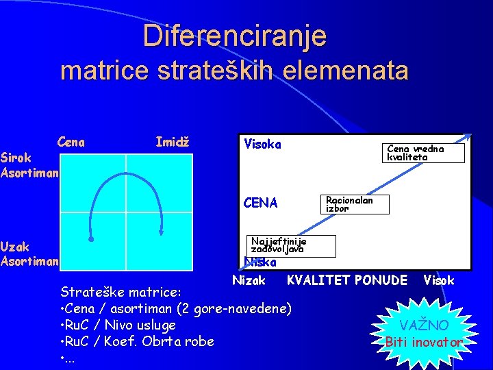 Diferenciranje matrice strateških elemenata Cena Sirok Asortiman Uzak Asortiman Imidž Visoka CENA Cena vredna