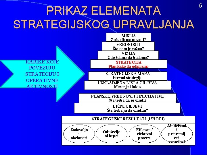 PRIKAZ ELEMENATA STRATEGIJSKOG UPRAVLJANJA MISIJA Zašto firma postoji? VREDNOSTI Šta nam je važno? VIZIJA