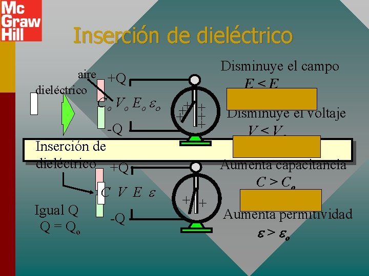 Inserción de dieléctrico Disminuye el campo E < Eo aire +Q dieléctrico Co Vo