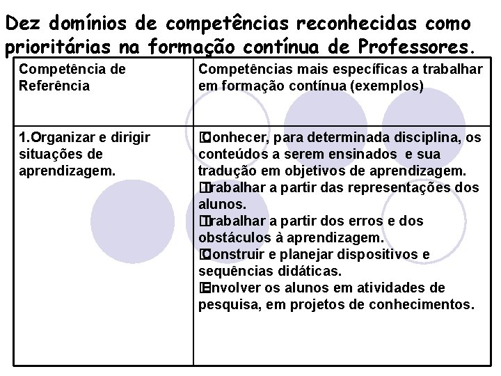 Dez domínios de competências reconhecidas como prioritárias na formação contínua de Professores. Competência de