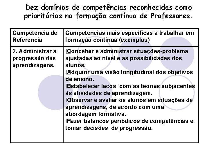 Dez domínios de competências reconhecidas como prioritárias na formação contínua de Professores. Competência de