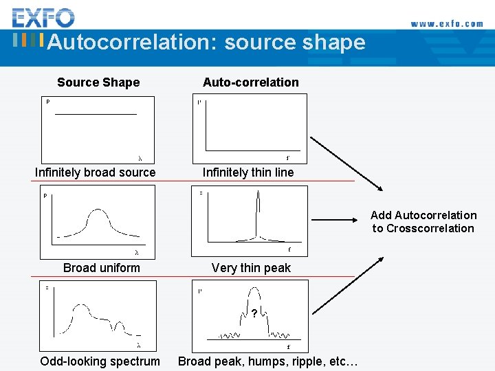 Autocorrelation: source shape Source Shape Infinitely broad source Auto-correlation Infinitely thin line Add Autocorrelation