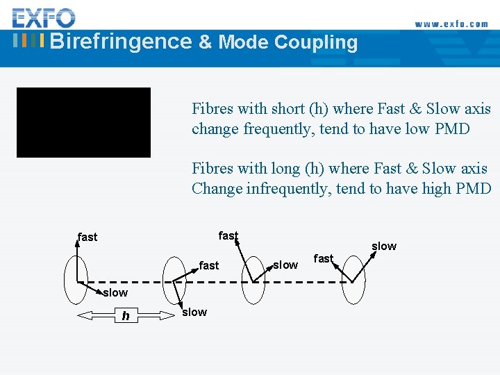 Birefringence & Mode Coupling Fibres with short (h) where Fast & Slow axis change