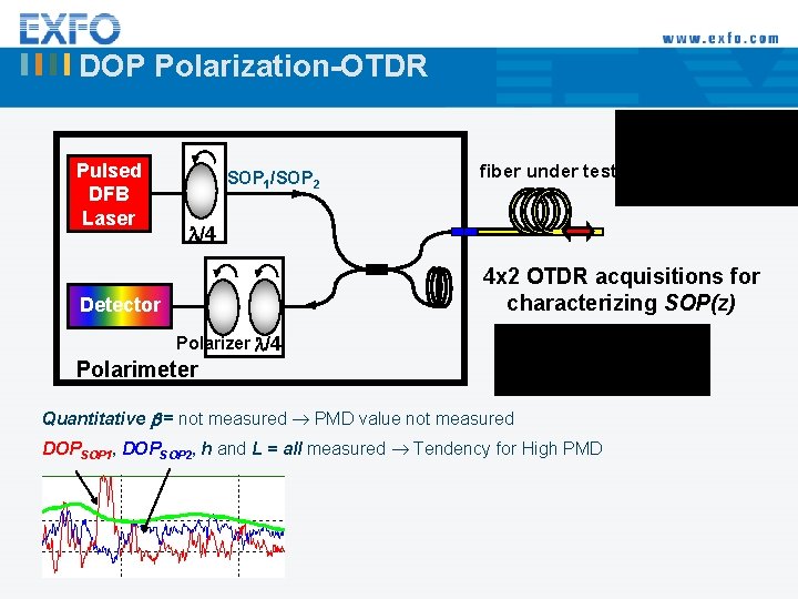 DOP Polarization-OTDR Pulsed DFB Laser SOP 1/SOP 2 fiber under test /4 4 x