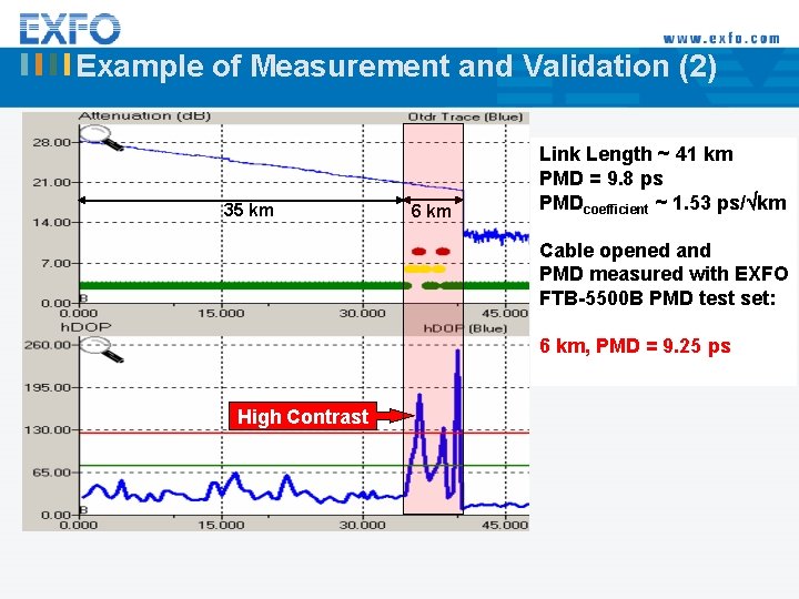 Example of Measurement and Validation (2) 35 km 6 km Link Length ~ 41