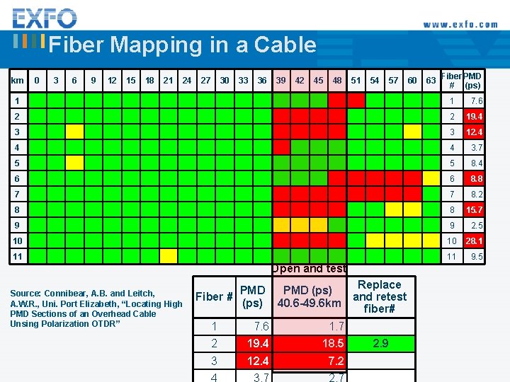 Fiber Mapping in a Cable km 0 3 6 9 12 15 18 21