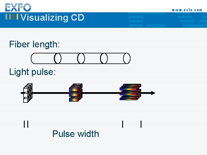 Visualizing CD Fiber length: Light pulse: Pulse width 
